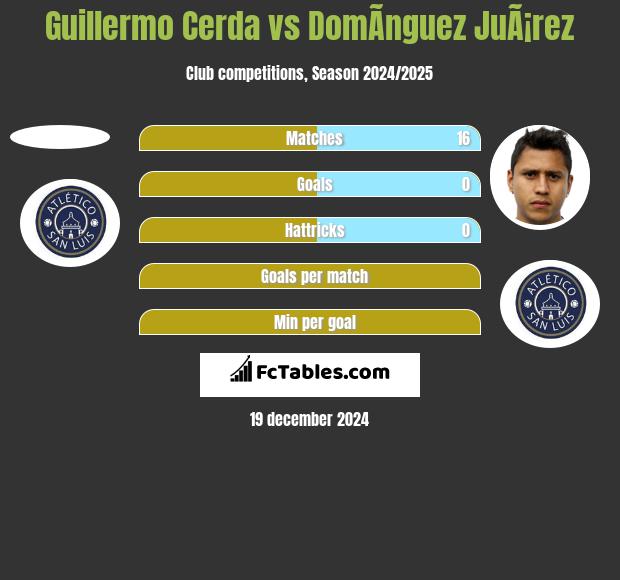 Guillermo Cerda vs DomÃ­nguez JuÃ¡rez h2h player stats