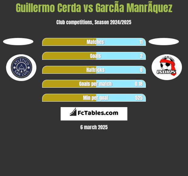 Guillermo Cerda vs GarcÃ­a ManrÃ­quez h2h player stats