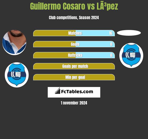 Guillermo Cosaro vs LÃ³pez h2h player stats