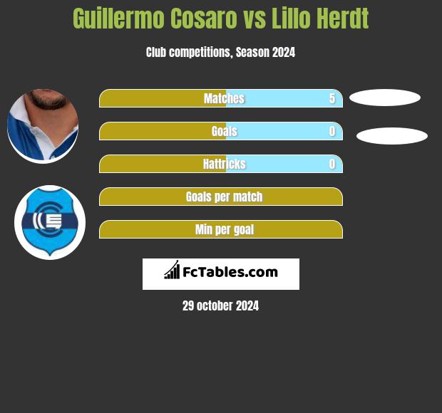 Guillermo Cosaro vs Lillo Herdt h2h player stats