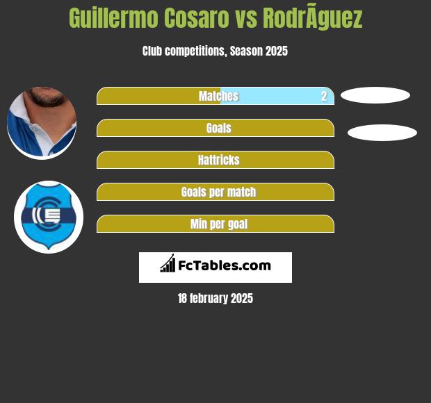 Guillermo Cosaro vs RodrÃ­guez h2h player stats