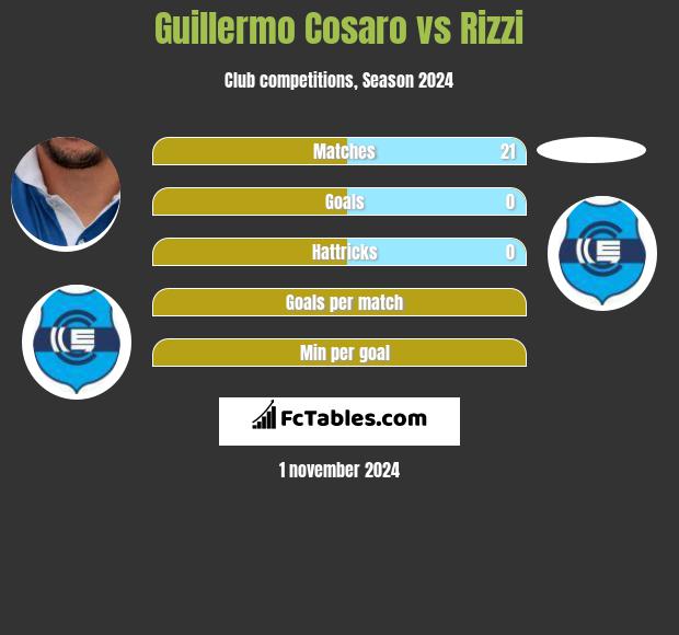 Guillermo Cosaro vs Rizzi h2h player stats