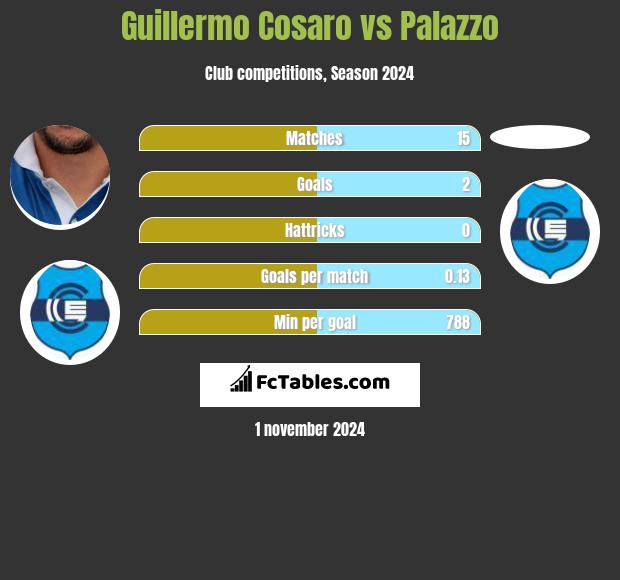 Guillermo Cosaro vs Palazzo h2h player stats