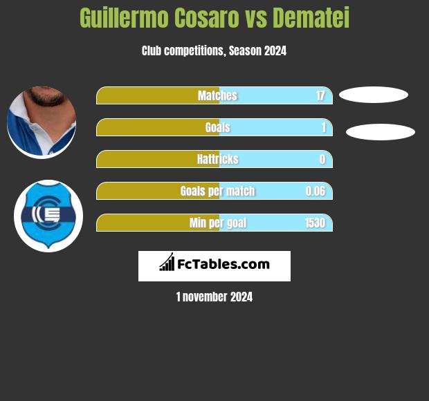 Guillermo Cosaro vs Dematei h2h player stats