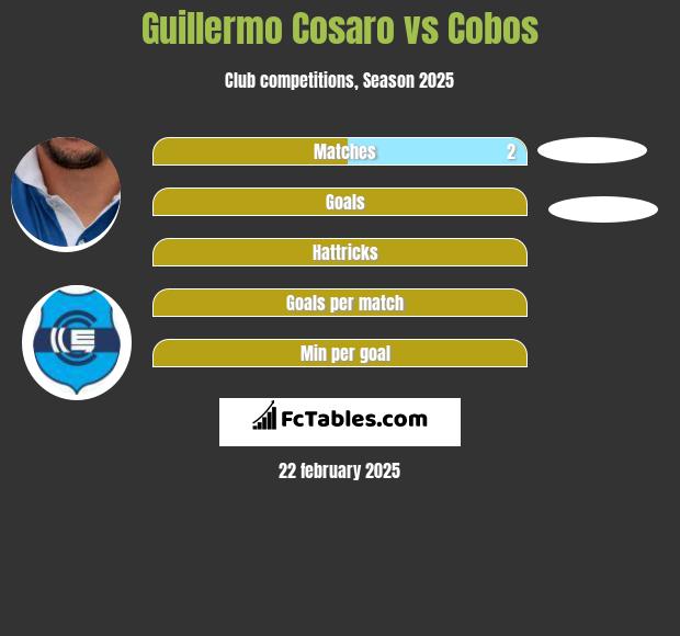 Guillermo Cosaro vs Cobos h2h player stats