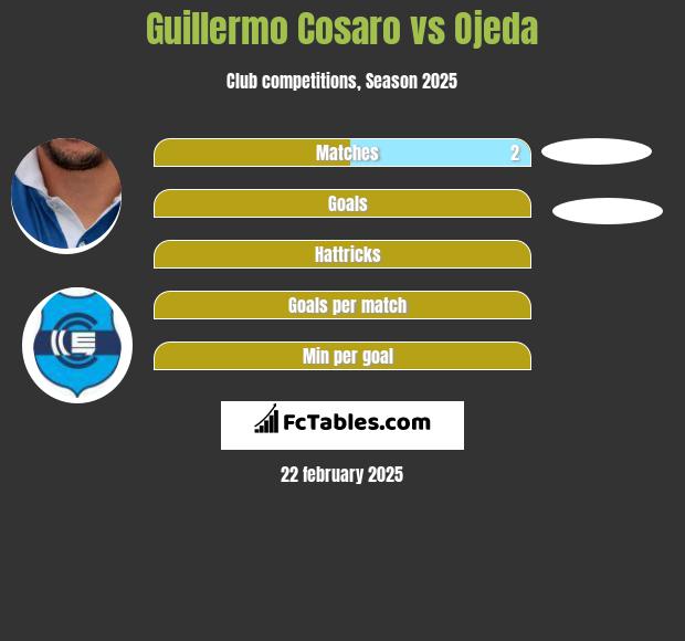 Guillermo Cosaro vs Ojeda h2h player stats