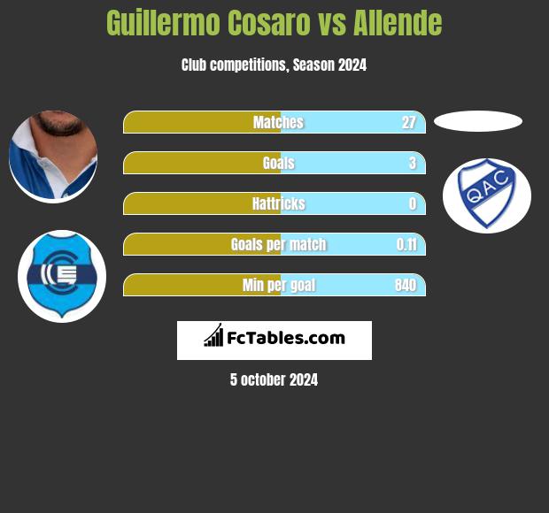 Guillermo Cosaro vs Allende h2h player stats