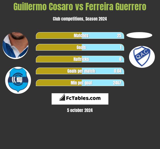 Guillermo Cosaro vs Ferreira Guerrero h2h player stats