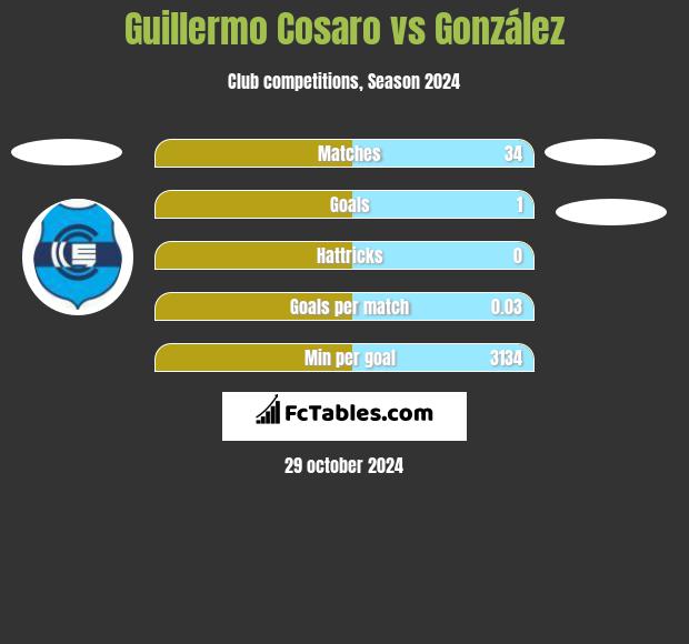 Guillermo Cosaro vs González h2h player stats