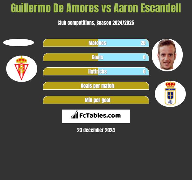 Guillermo De Amores vs Aaron Escandell h2h player stats