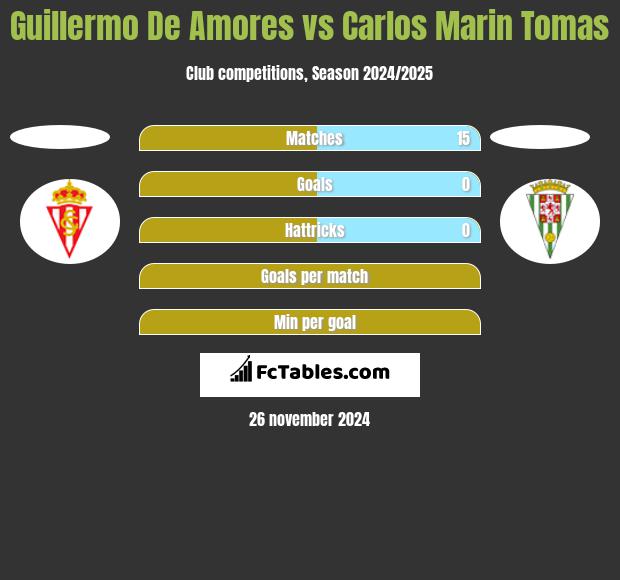 Guillermo De Amores vs Carlos Marin Tomas h2h player stats