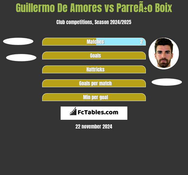 Guillermo De Amores vs ParreÃ±o Boix h2h player stats