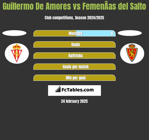 Guillermo De Amores vs FemenÃ­as del Salto h2h player stats