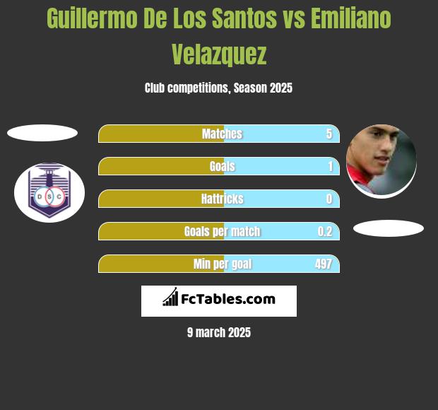 Guillermo De Los Santos vs Emiliano Velazquez h2h player stats