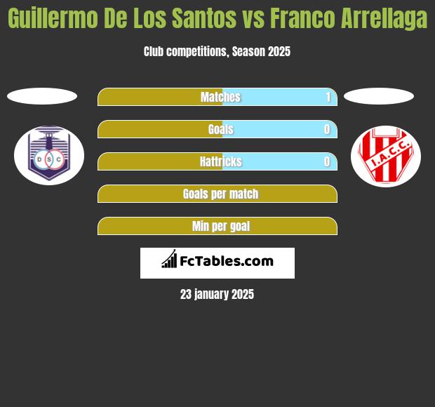 Guillermo De Los Santos vs Franco Arrellaga h2h player stats