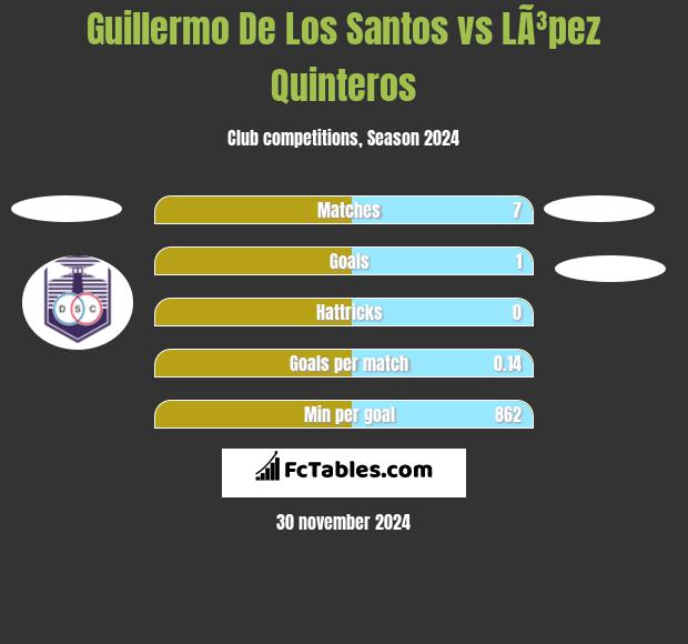 Guillermo De Los Santos vs LÃ³pez Quinteros h2h player stats