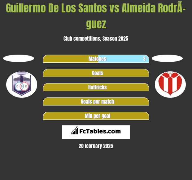 Guillermo De Los Santos vs Almeida RodrÃ­guez h2h player stats