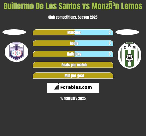 Guillermo De Los Santos vs MonzÃ³n Lemos h2h player stats