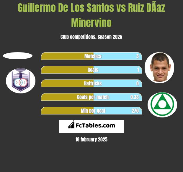 Guillermo De Los Santos vs Ruiz DÃ­az Minervino h2h player stats