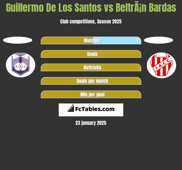 Guillermo De Los Santos vs BeltrÃ¡n Bardas h2h player stats