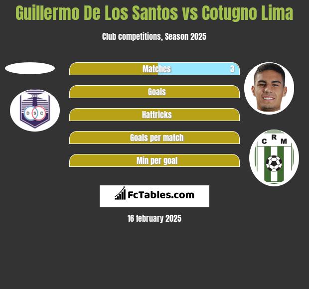 Guillermo De Los Santos vs Cotugno Lima h2h player stats