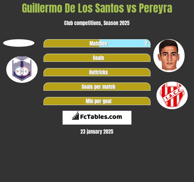 Guillermo De Los Santos vs Pereyra h2h player stats