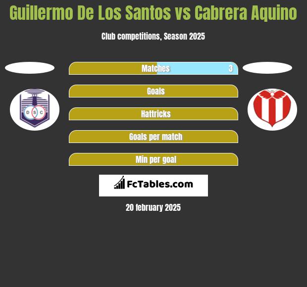 Guillermo De Los Santos vs Cabrera Aquino h2h player stats