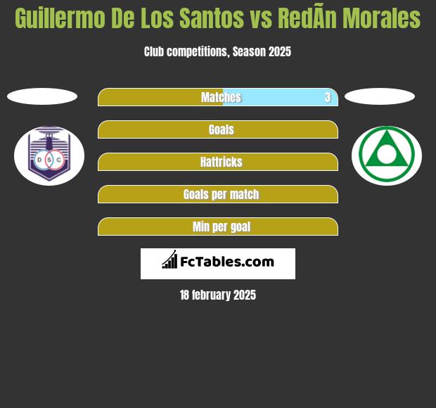 Guillermo De Los Santos vs RedÃ­n Morales h2h player stats