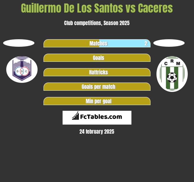 Guillermo De Los Santos vs Caceres h2h player stats