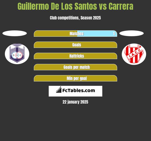 Guillermo De Los Santos vs Carrera h2h player stats