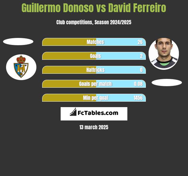 Guillermo Donoso vs David Ferreiro h2h player stats