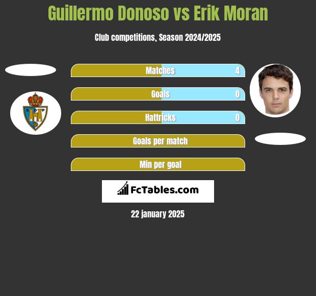 Guillermo Donoso vs Erik Moran h2h player stats