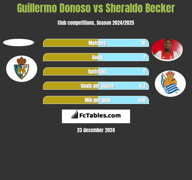 Guillermo Donoso vs Sheraldo Becker h2h player stats