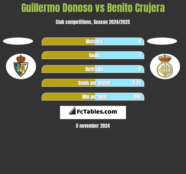 Guillermo Donoso vs Benito Crujera h2h player stats