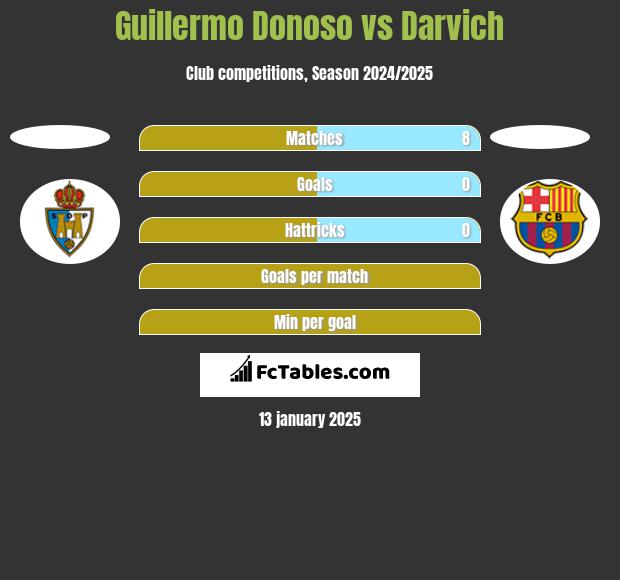 Guillermo Donoso vs Darvich h2h player stats