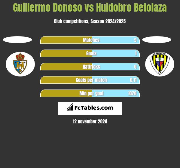 Guillermo Donoso vs Huidobro Betolaza h2h player stats