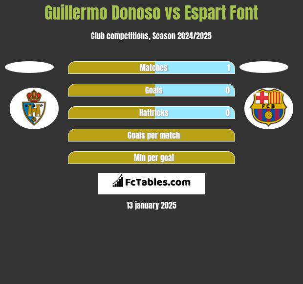 Guillermo Donoso vs Espart Font h2h player stats