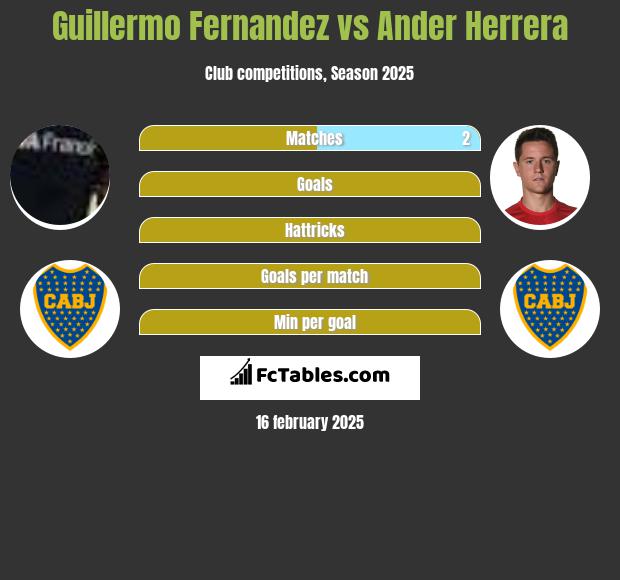 Guillermo Fernandez vs Ander Herrera h2h player stats