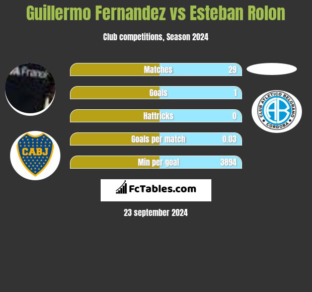 Guillermo Fernandez vs Esteban Rolon h2h player stats