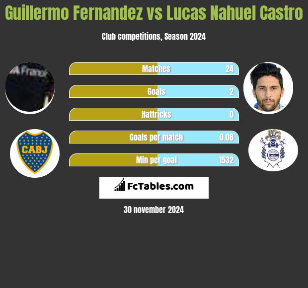 Guillermo Fernandez vs Lucas Nahuel Castro h2h player stats