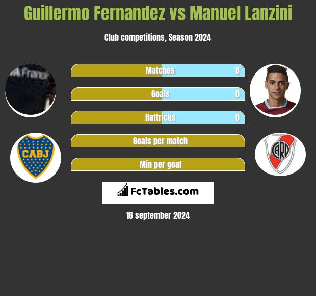 Guillermo Fernandez vs Manuel Lanzini h2h player stats