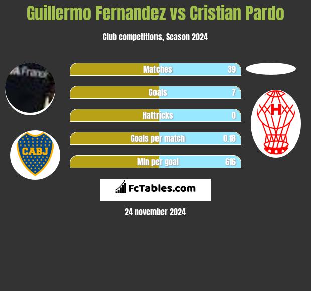 Guillermo Fernandez vs Cristian Pardo h2h player stats