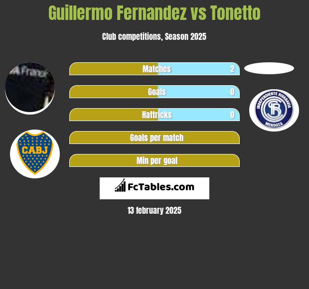 Guillermo Fernandez vs Tonetto h2h player stats