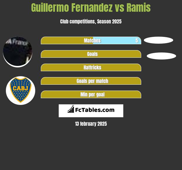 Guillermo Fernandez vs Ramis h2h player stats