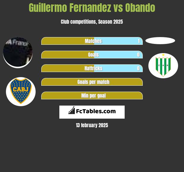 Guillermo Fernandez vs Obando h2h player stats