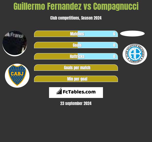 Guillermo Fernandez vs Compagnucci h2h player stats