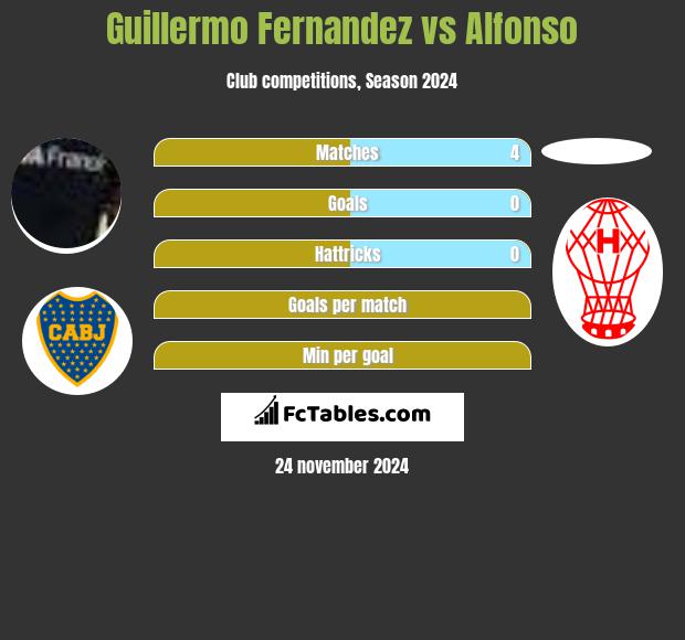 Guillermo Fernandez vs Alfonso h2h player stats