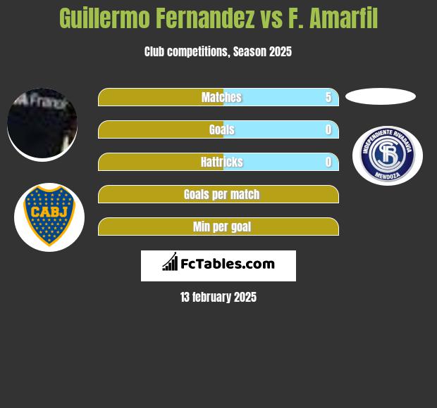 Guillermo Fernandez vs F. Amarfil h2h player stats