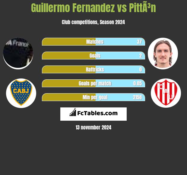 Guillermo Fernandez vs PittÃ³n h2h player stats