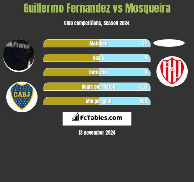 Guillermo Fernandez vs Mosqueira h2h player stats